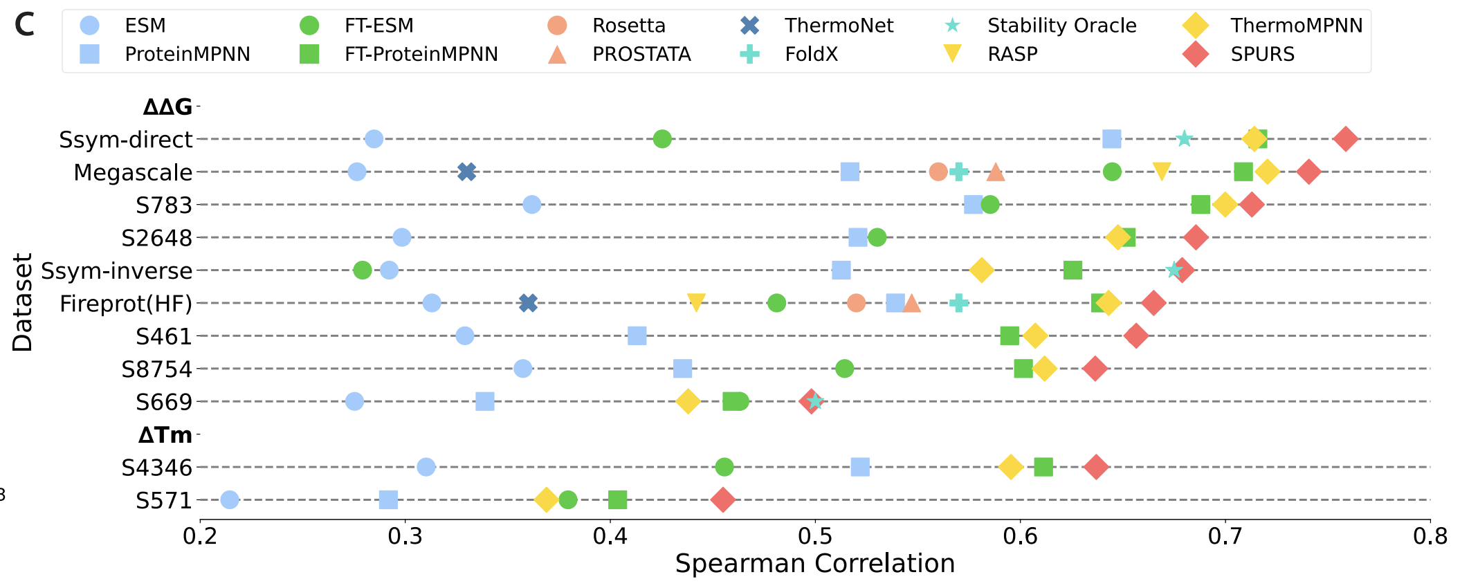 Performance of SPURS compared to its competitors on various datasets