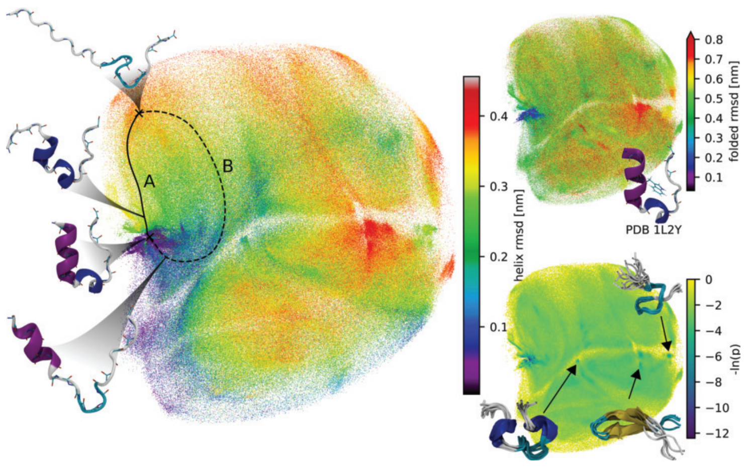 Figure from the encodermap paper showing how different conformations of a small protein are colocalized in the two-dimensional space of an autoencoder