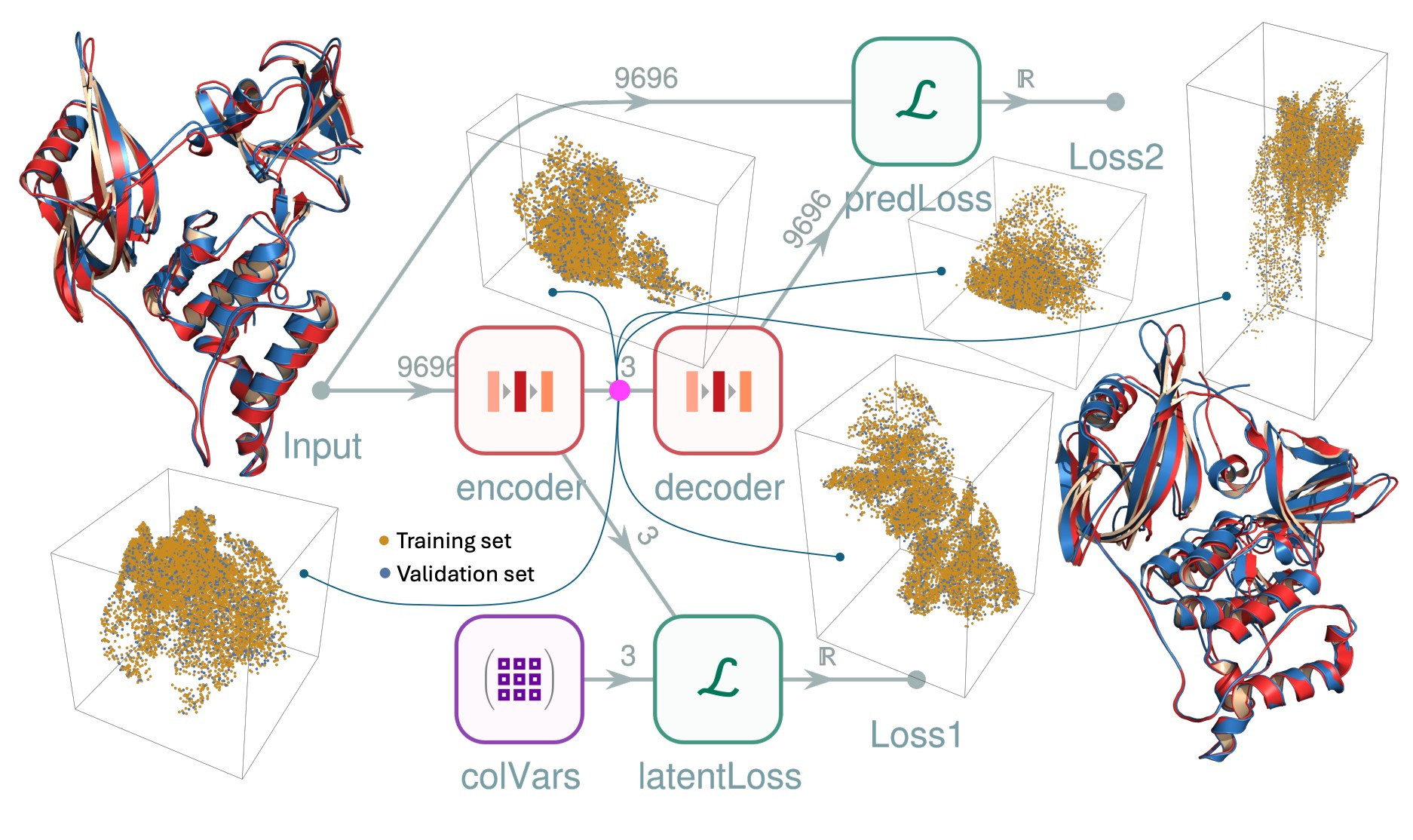 Overall scheme of the autoencoder used by Kolossváry & Coffey in their preprint on reinforced MD